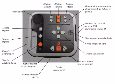 LECTEUR VICTOR : appareil d'écoute spécifique pour les audiolecteurs